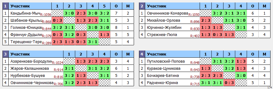 результаты турнира Праздничные пары-микст~1155 с форой в TTLeadeR-Савёловская